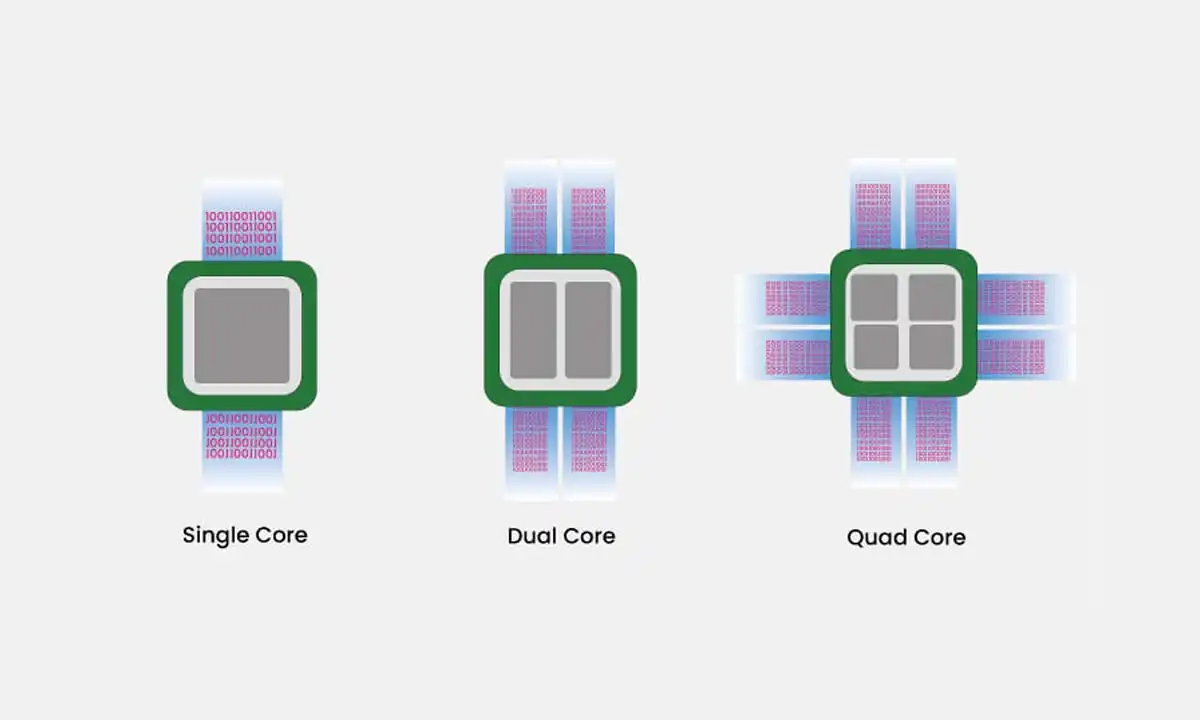 تصویری از پردازنده های تک هسته ای ، دو هسته ای و چهار هسته ای